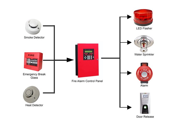 Conventional Fire Alarm System in Vadodara (Baroda) Security System